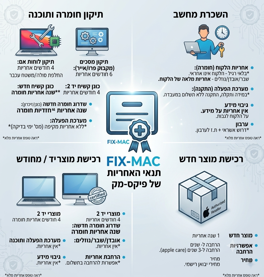תקנתם מקבוק בפיקס מק מחשבים? יש אחריות. גם על השכרה, מוצרי יד שניה. שירות תיקונים עם תנאים חסרי תקדים. מקצוענים בתחום אפל.